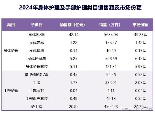 理品类市场概况及2025年消费趋势洞察不朽情缘mg原创报告 2024年个人护(图9)