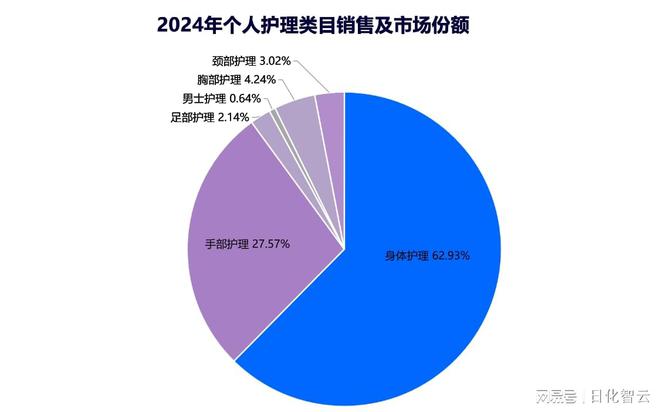 理品类市场概况及2025年消费趋势洞察不朽情缘mg原创报告 2024年个人护(图11)